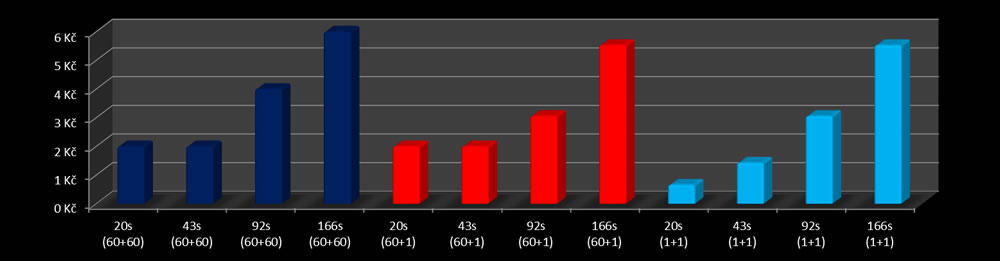 Je sekundová tarifikace nejvýhodnější? - graf
